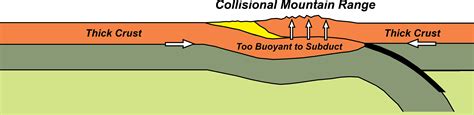 Convergent Plate Boundaries—Collisional Mountain .